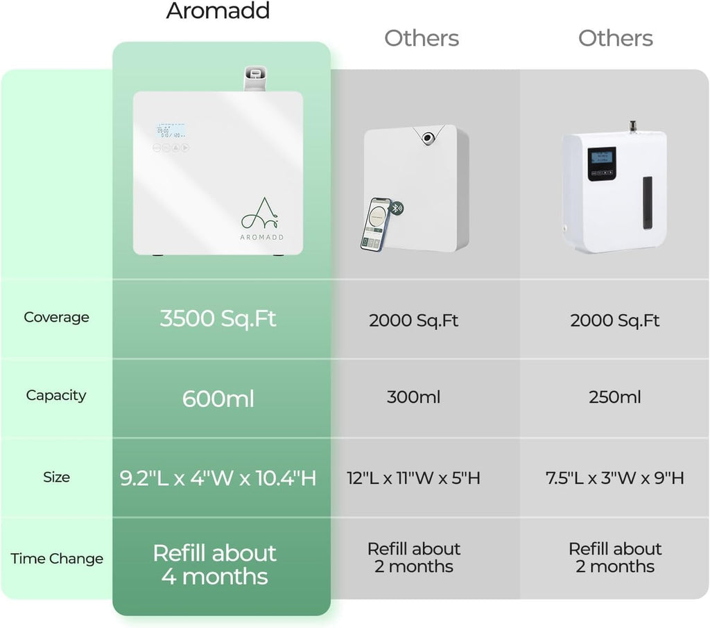 2026 Upgraded 3500 Sq.Ft Smart Scent Machine - HVAC System, Whole House Aroma & Hotel Collection Diffuser, Waterless Essential Oil Diffuser for Home, Office, 600ML Capacity, Cold Air Tech (White)